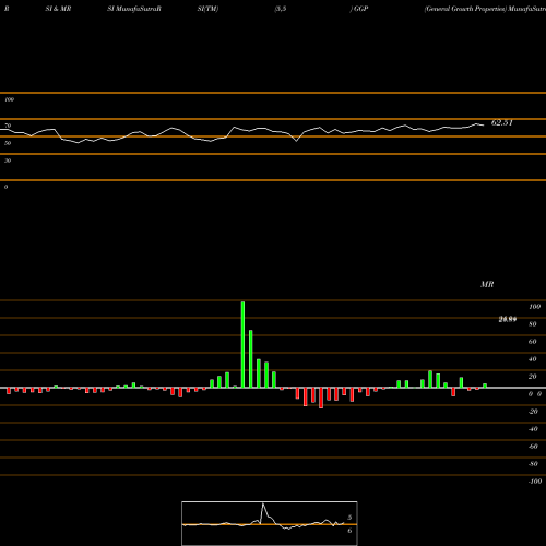 RSI & MRSI charts General Growth Properties GGP share NYSE Stock Exchange 