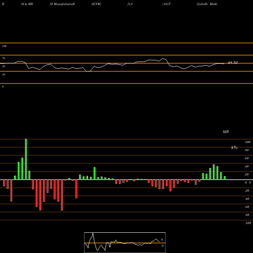 RSI & MRSI charts Gabelli Multi-Media Trust Inc. (The) GGT share NYSE Stock Exchange 