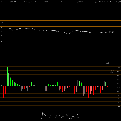 RSI & MRSI charts Gabelli Multimedia Trust Inc [Ggt/Pe] GGT-E share NYSE Stock Exchange 