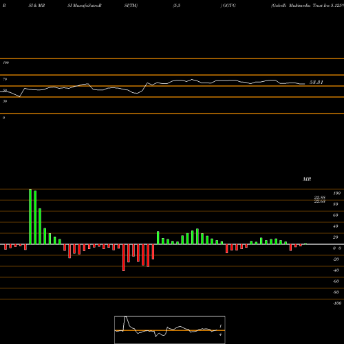 RSI & MRSI charts Gabelli Multimedia Trust Inc 5.125% Prf Perpetua GGT-G share NYSE Stock Exchange 