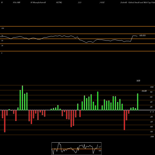 RSI & MRSI charts Gabelli Global Small And Mid Cap Value Trust (The) GGZ share NYSE Stock Exchange 