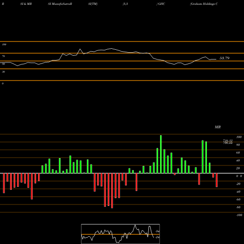 RSI & MRSI charts Graham Holdings Company GHC share NYSE Stock Exchange 