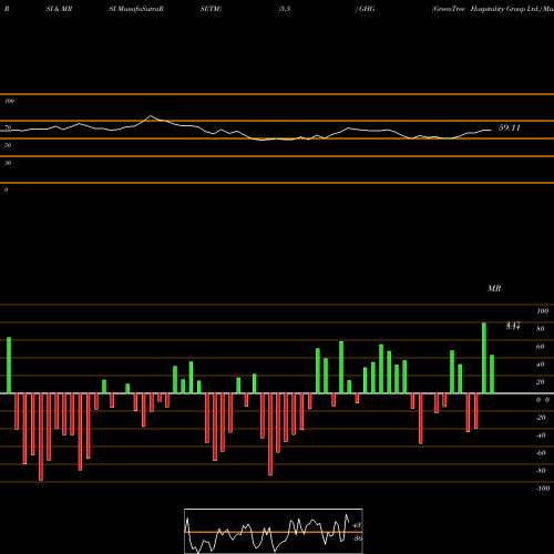 RSI & MRSI charts GreenTree Hospitality Group Ltd. GHG share NYSE Stock Exchange 