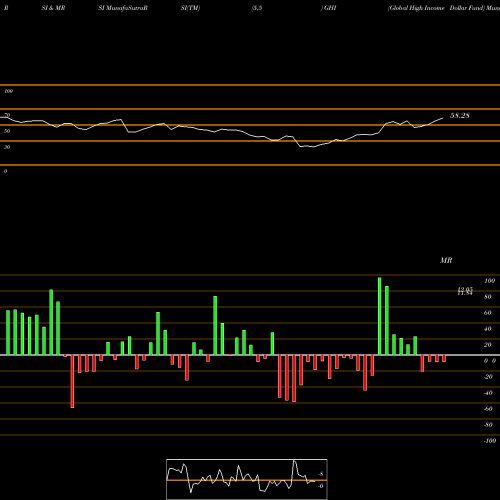 RSI & MRSI charts Global High Income Dollar Fund GHI share NYSE Stock Exchange 