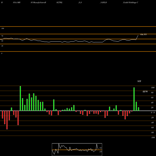 RSI & MRSI charts Guild Holdings Company Cl A GHLD share NYSE Stock Exchange 