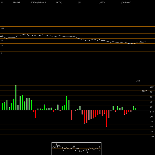 RSI & MRSI charts Graham Corporation GHM share NYSE Stock Exchange 