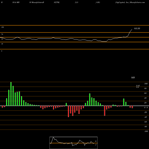 RSI & MRSI charts GigCapital, Inc. GIG share NYSE Stock Exchange 