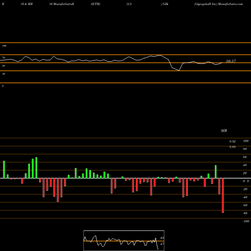 RSI & MRSI charts Gigcapital3 Inc GIK share NYSE Stock Exchange 
