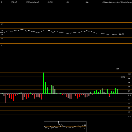 RSI & MRSI charts Gildan Activewear, Inc. GIL share NYSE Stock Exchange 