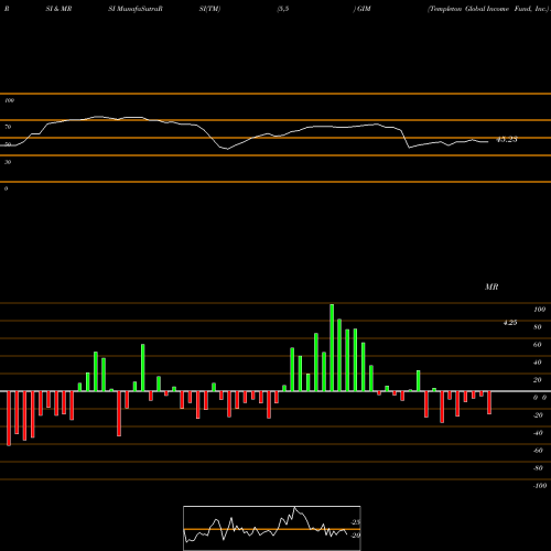 RSI & MRSI charts Templeton Global Income Fund, Inc. GIM share NYSE Stock Exchange 