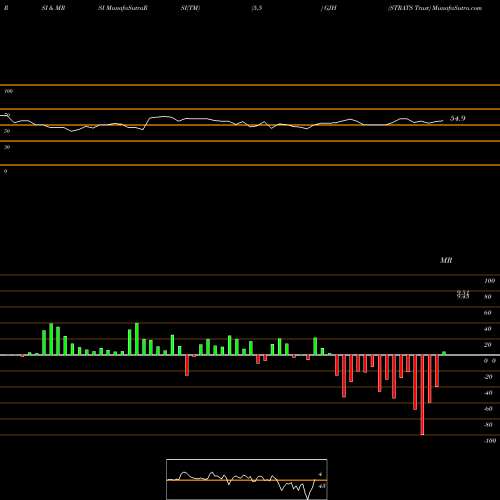 RSI & MRSI charts STRATS Trust GJH share NYSE Stock Exchange 