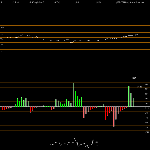 RSI & MRSI charts STRATS Trust GJO share NYSE Stock Exchange 