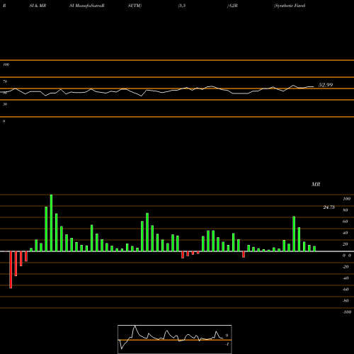 RSI & MRSI charts Synthetic Fixed-Income Securities, Inc. GJR share NYSE Stock Exchange 