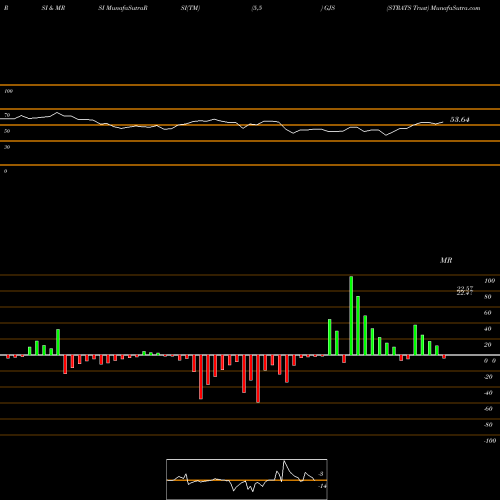 RSI & MRSI charts STRATS Trust GJS share NYSE Stock Exchange 