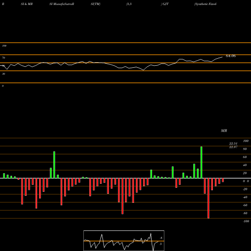 RSI & MRSI charts Synthetic Fixed-Income Securities, Inc. GJT share NYSE Stock Exchange 