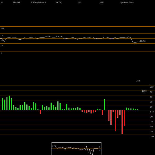 RSI & MRSI charts Synthetic Fixed-Income Securities, Inc. GJV share NYSE Stock Exchange 