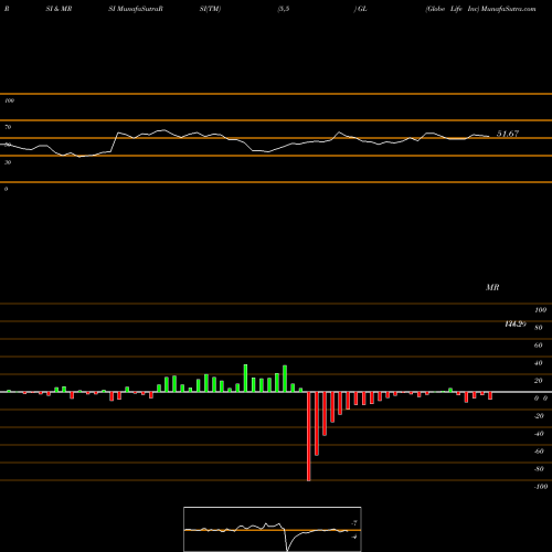 RSI & MRSI charts Globe Life Inc GL share NYSE Stock Exchange 