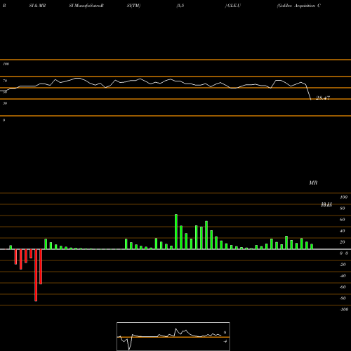 RSI & MRSI charts Galileo Acquisition Corp [Gleo.U] GLE.U share NYSE Stock Exchange 