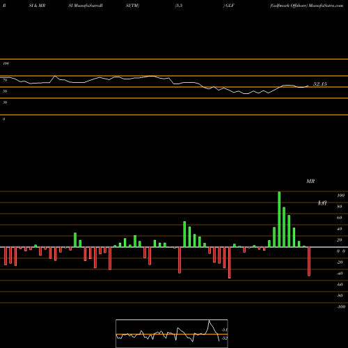 RSI & MRSI charts Gulfmark Offshore GLF share NYSE Stock Exchange 