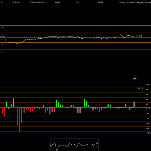 RSI & MRSI charts Gaslog Partners LP [Glop/Pb] GLO-B share NYSE Stock Exchange 