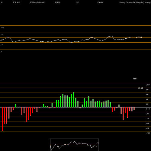 RSI & MRSI charts Gaslog Partners LP [Glop/Pc] GLO-C share NYSE Stock Exchange 