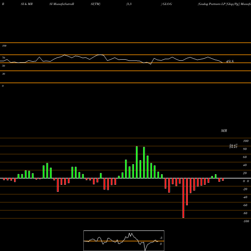 RSI & MRSI charts Gaslog Partners LP [Glop/Pg] GLO-G share NYSE Stock Exchange 