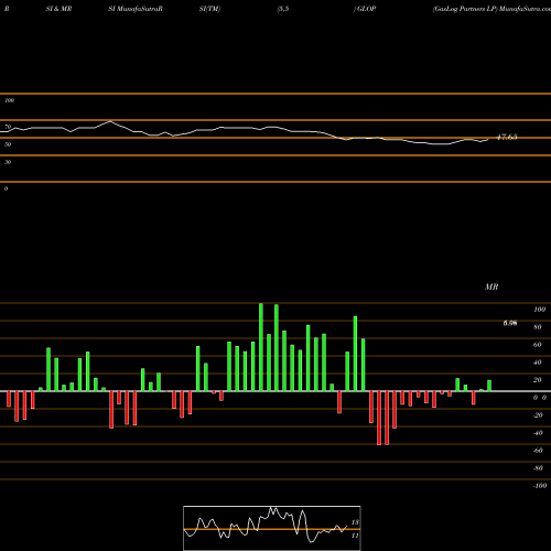 RSI & MRSI charts GasLog Partners LP GLOP share NYSE Stock Exchange 