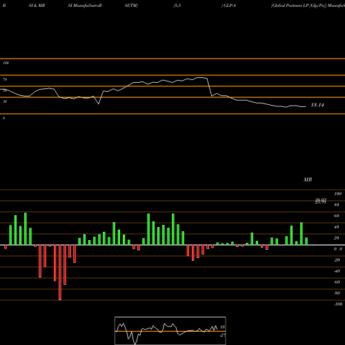 RSI & MRSI charts Global Partners LP [Glp/Pa] GLP-A share NYSE Stock Exchange 