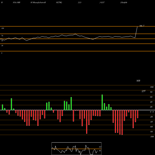 RSI & MRSI charts Glatfelter GLT share NYSE Stock Exchange 