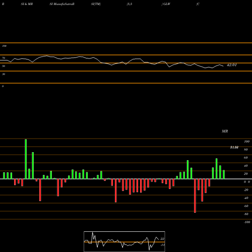 RSI & MRSI charts Corning Incorporated GLW share NYSE Stock Exchange 