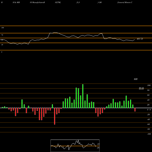 RSI & MRSI charts General Motors Company GM share NYSE Stock Exchange 