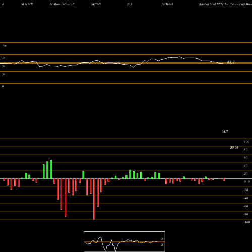 RSI & MRSI charts Global Med REIT Inc [Gmre/Pa] GMR-A share NYSE Stock Exchange 