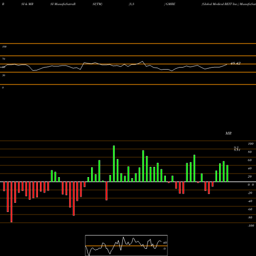 RSI & MRSI charts Global Medical REIT Inc. GMRE share NYSE Stock Exchange 