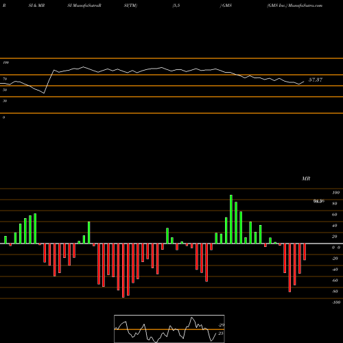 RSI & MRSI charts GMS Inc. GMS share NYSE Stock Exchange 