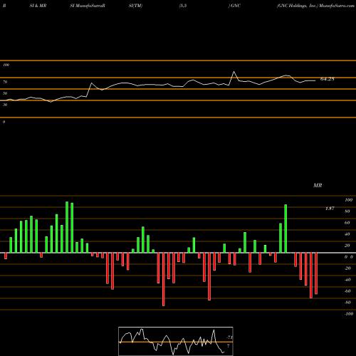 RSI & MRSI charts GNC Holdings, Inc. GNC share NYSE Stock Exchange 