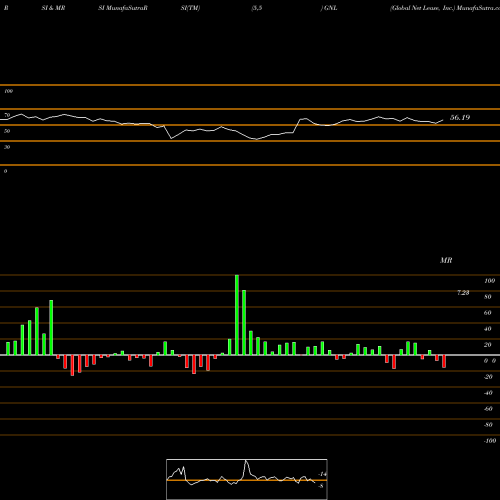 RSI & MRSI charts Global Net Lease, Inc. GNL share NYSE Stock Exchange 