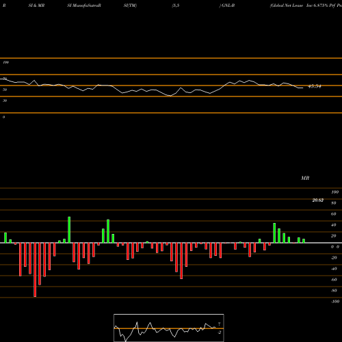 RSI & MRSI charts Global Net Lease Inc 6.875% Prf Perpetual USD 25 GNL-B share NYSE Stock Exchange 