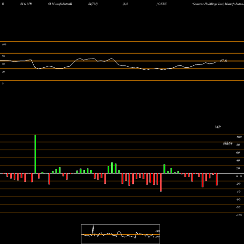 RSI & MRSI charts Generac Holdlings Inc. GNRC share NYSE Stock Exchange 