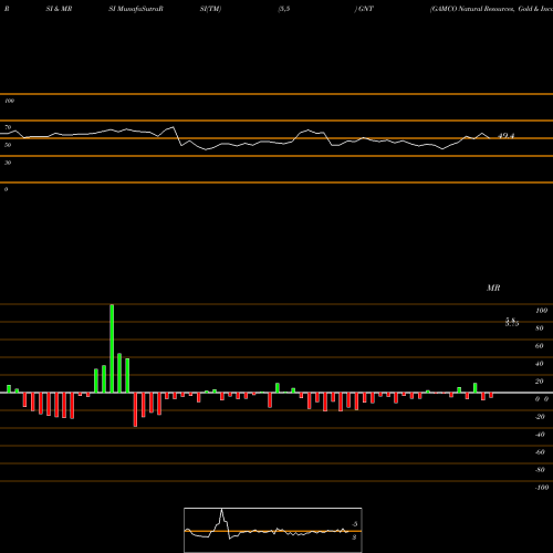 RSI & MRSI charts GAMCO Natural Resources, Gold & Income Tust  GNT share NYSE Stock Exchange 
