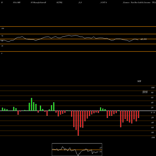 RSI & MRSI charts Gamco Nat Res Gold & Income TR [Gnt/Pa] GNT-A share NYSE Stock Exchange 