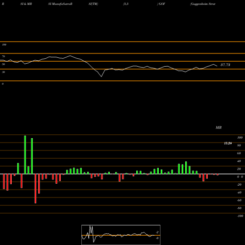 RSI & MRSI charts Guggenheim Strategic Opportunities Fund GOF share NYSE Stock Exchange 