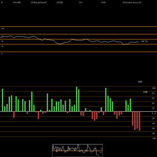 RSI & MRSI charts Gol Linhas Aereas Inteligentes S.A. GOL share NYSE Stock Exchange 