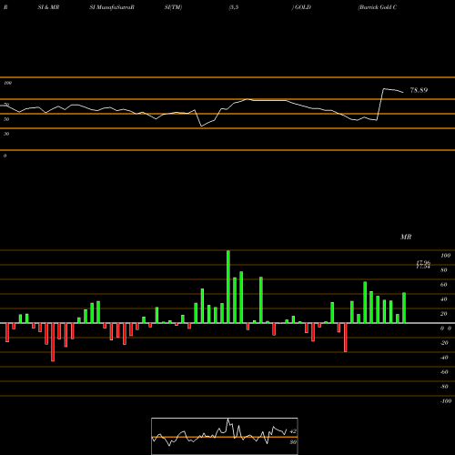 RSI & MRSI charts Barrick Gold Corporation GOLD share NYSE Stock Exchange 