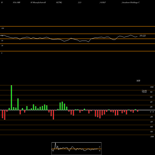 RSI & MRSI charts Acushnet Holdings Corp. GOLF share NYSE Stock Exchange 