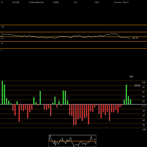 RSI & MRSI charts Genuine Parts Company GPC share NYSE Stock Exchange 