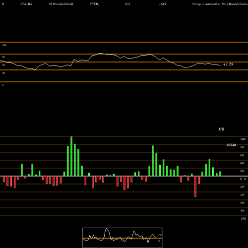 RSI & MRSI charts Group 1 Automotive, Inc. GPI share NYSE Stock Exchange 