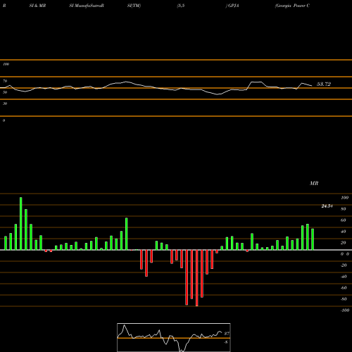 RSI & MRSI charts Georgia Power Company GPJA share NYSE Stock Exchange 