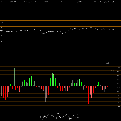 RSI & MRSI charts Graphic Packaging Holding Company GPK share NYSE Stock Exchange 