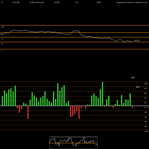RSI & MRSI charts Guggenheim Enhanced Equity Income Fund GPM share NYSE Stock Exchange 