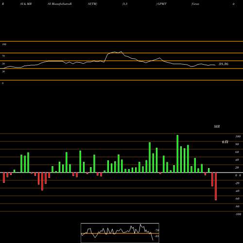 RSI & MRSI charts Granite Point Mortgage Trust Inc. GPMT share NYSE Stock Exchange 